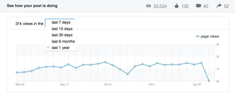 ck-melonie-dodaro-linkedin-publishing-analytics