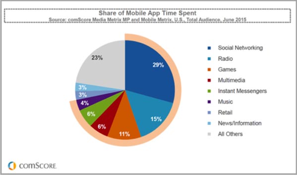 Time-spent-in-apps-graph-for-mobile-video-advertising