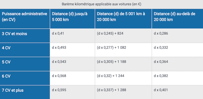 Calcul des temps de trajet aide à domicile