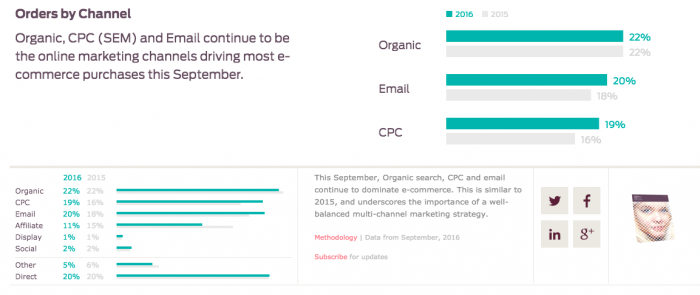 Canaux générant le plus de conversions en e-commerce