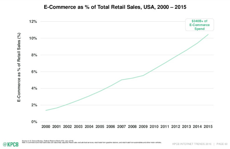 part du e-commerce dans les ventes