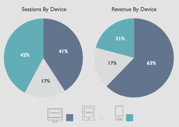 session par appareil sur les sites e-commerce