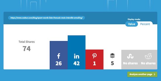 Mesurer les partages d'une URL sur les réseaux sociaux