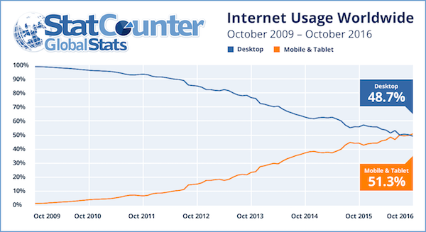 Usage de l'internet mobile