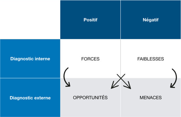 Stratégies basées sur le SWOT