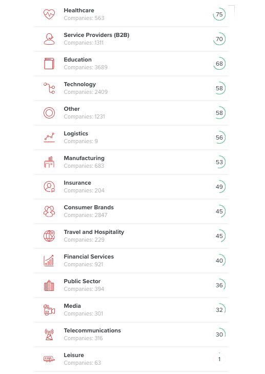 Score NPS sur différents secteurs