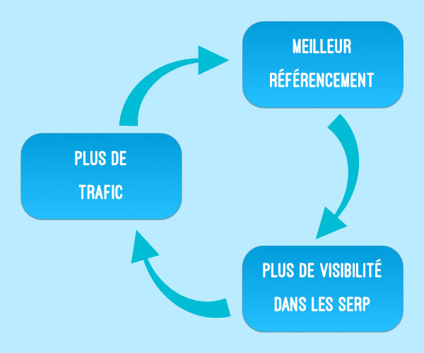 Le cercle vertueux du référencement naturel