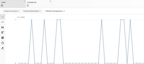 Personnes ayant aimé, Youtube Analytics