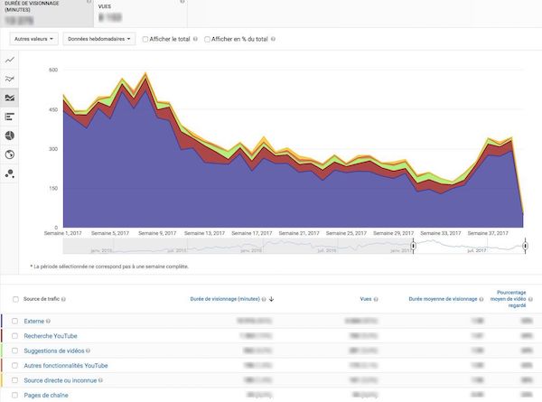 Sources de trafic, Youtube Analytics