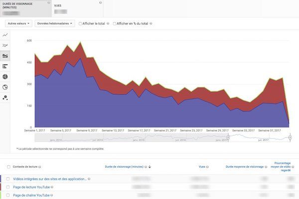 Contextes de lecture, Youtube Analytics