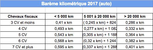 barème kilométrique 