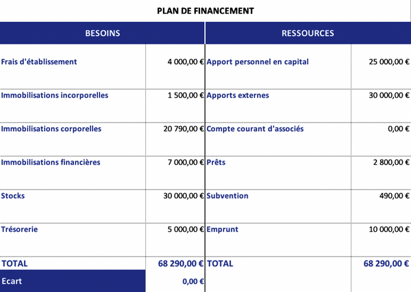 exemple de business plan financement