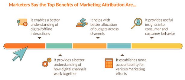 bénéfices de l'attribution marketing