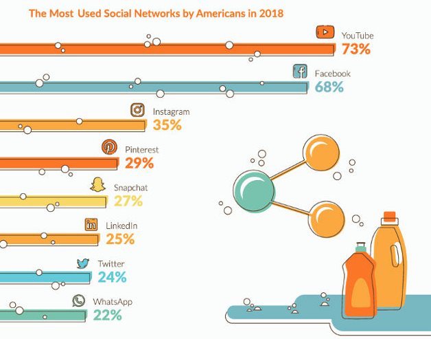 réseaux sociaux populaires