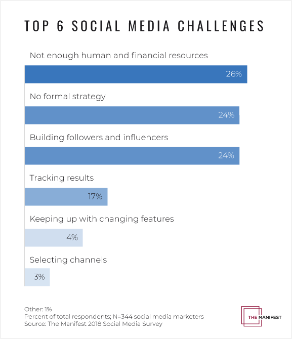 challenges social media