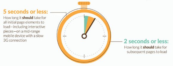 temps de chargement sur mobile