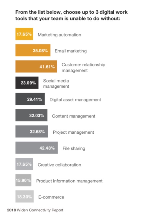 outils digitaux pour le marketing