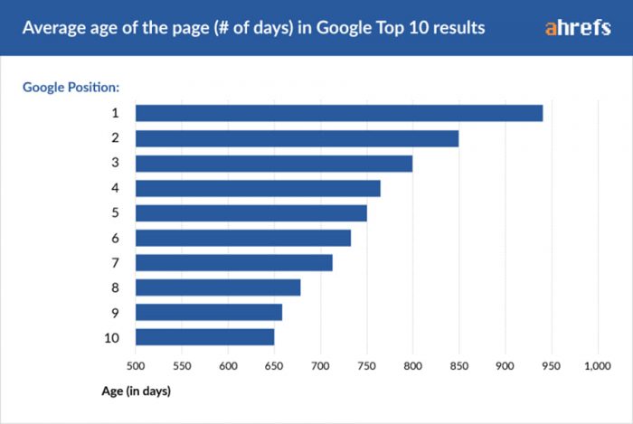 Age des sites les mieux references sur Google en 2020 - 3SC Global Services - Source Ahrefs