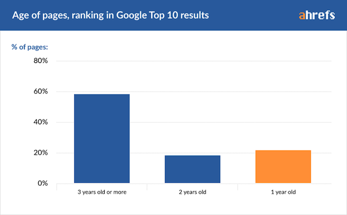 Age des sites les mieux references sur Google en 2020 - top 10 position - 3SC Global Services - Source Ahrefs