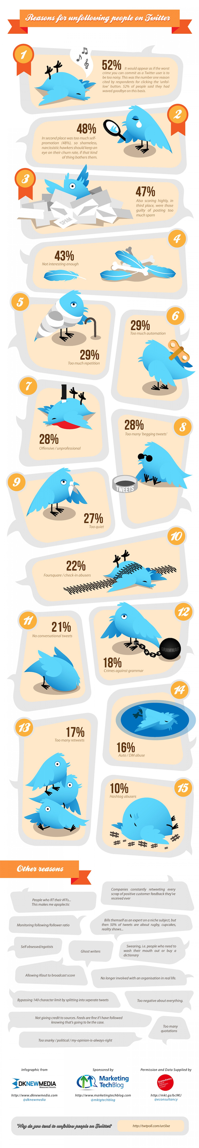 infographie sur les causes de désabonnement sur Twitter