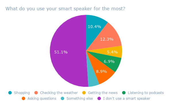 statistiques sur le shopping vocal