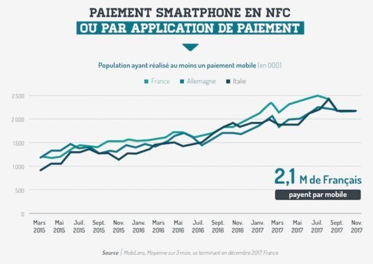 étude sur le commerce mobile