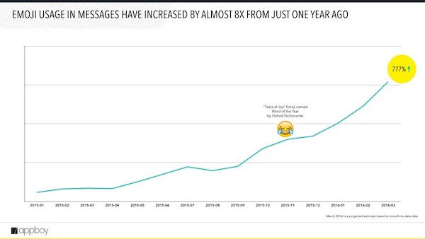 Utilisation émojis