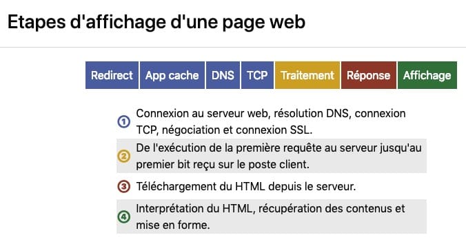 appYuser étapes d'affichage d'une page web