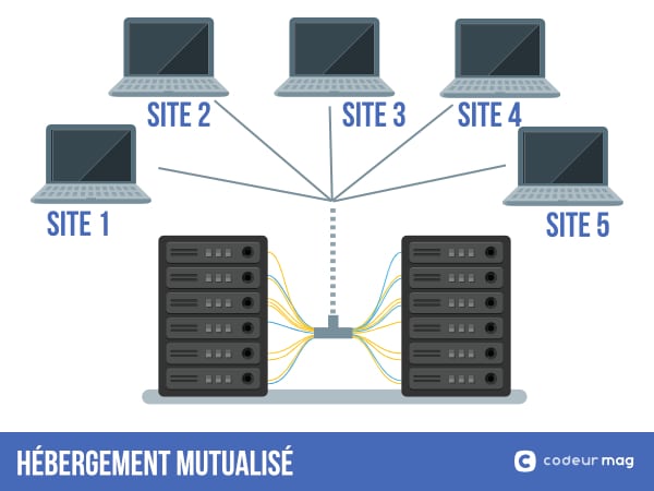 Hébergement mutualisé