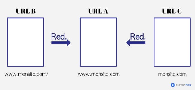 Redirection d'URL page d'accueil