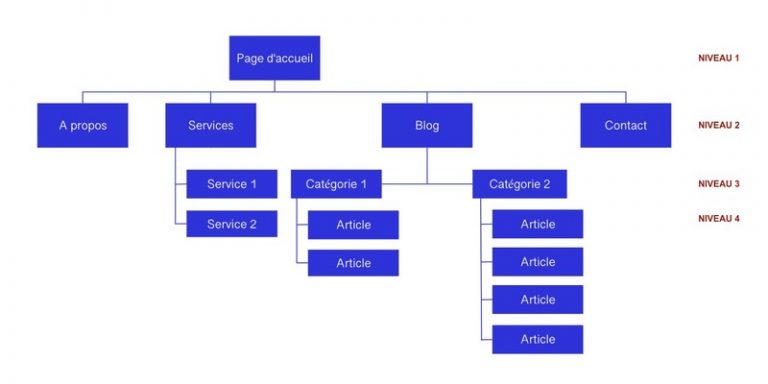 comment-cr-er-l-arborescence-de-votre-site-web