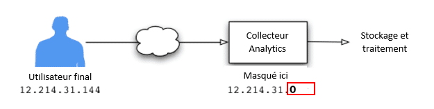 Collecte données