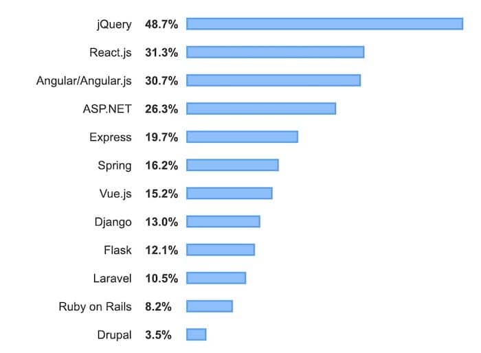 Framework les plus utilisés