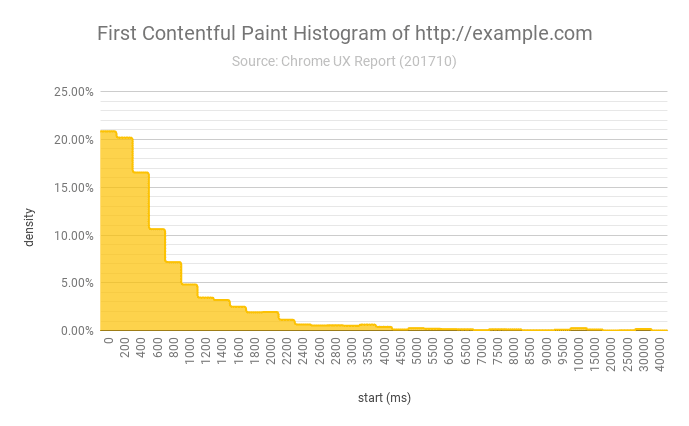 Core Web Vitals ChromeUX