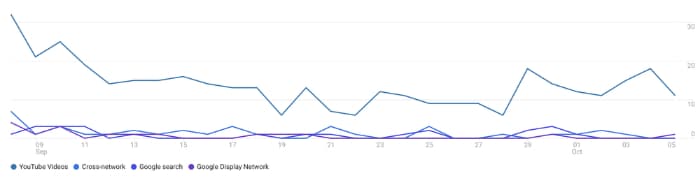 analyse des sources Google Analytics 4