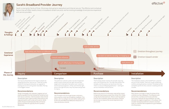 experience map parcours client