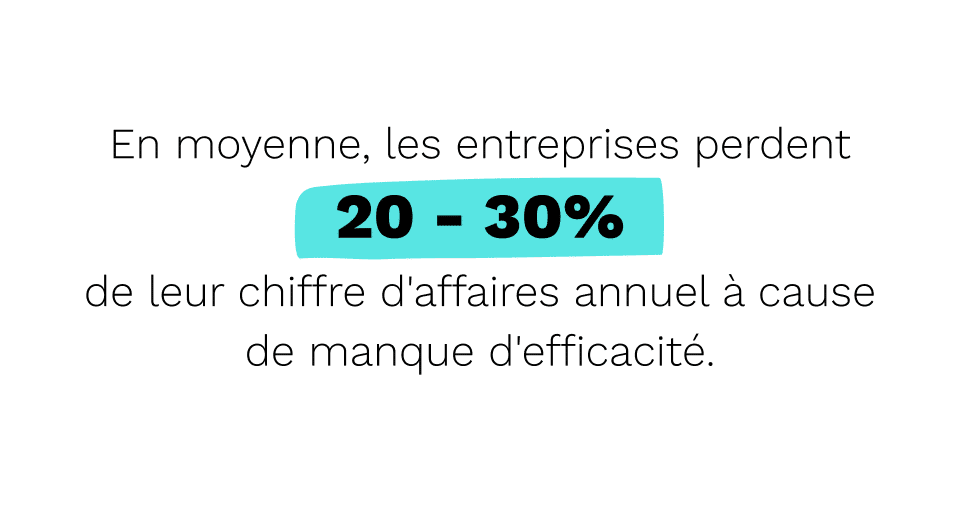 en moyenne, les entreprises perdent 20 à 30% de chiffre d'affaires annuel à cause de manque d'efficacité