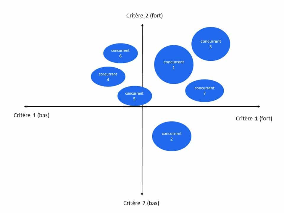 Identifier les opportunités avec le mapping concurrentiel