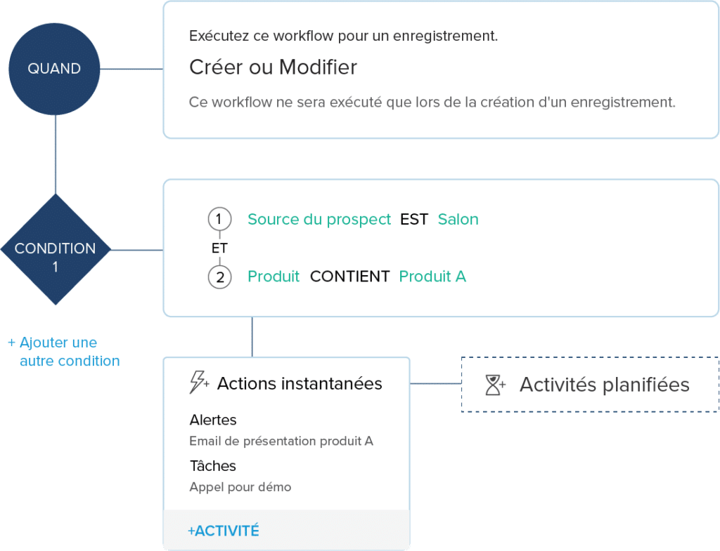 workflow Zoho CRM