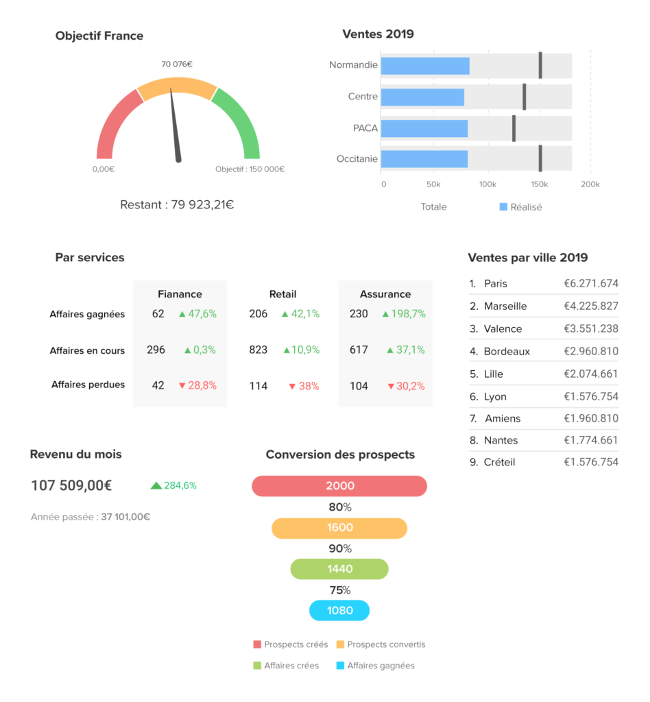 Zoho CRM analytics