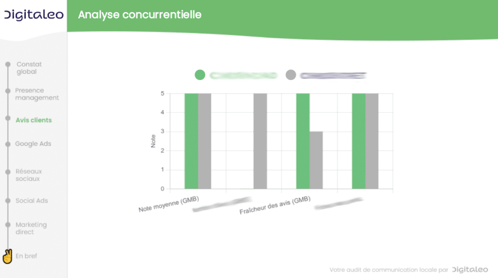 comparatif marketing local concurrent Digitaleo