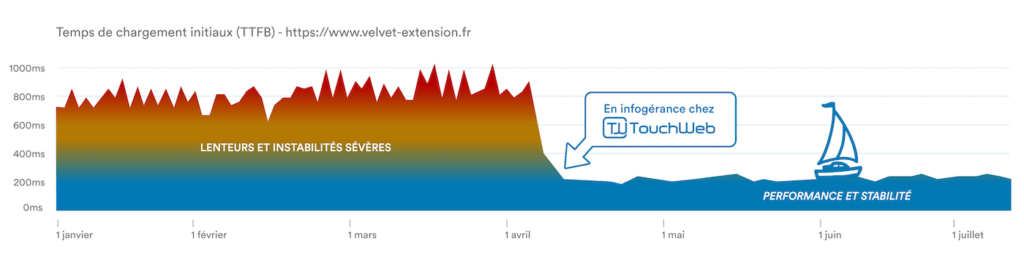 temps de chargement d'un site en infogérance chez TouchWeb