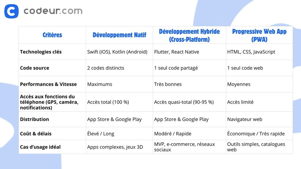 technologie développement application mobile