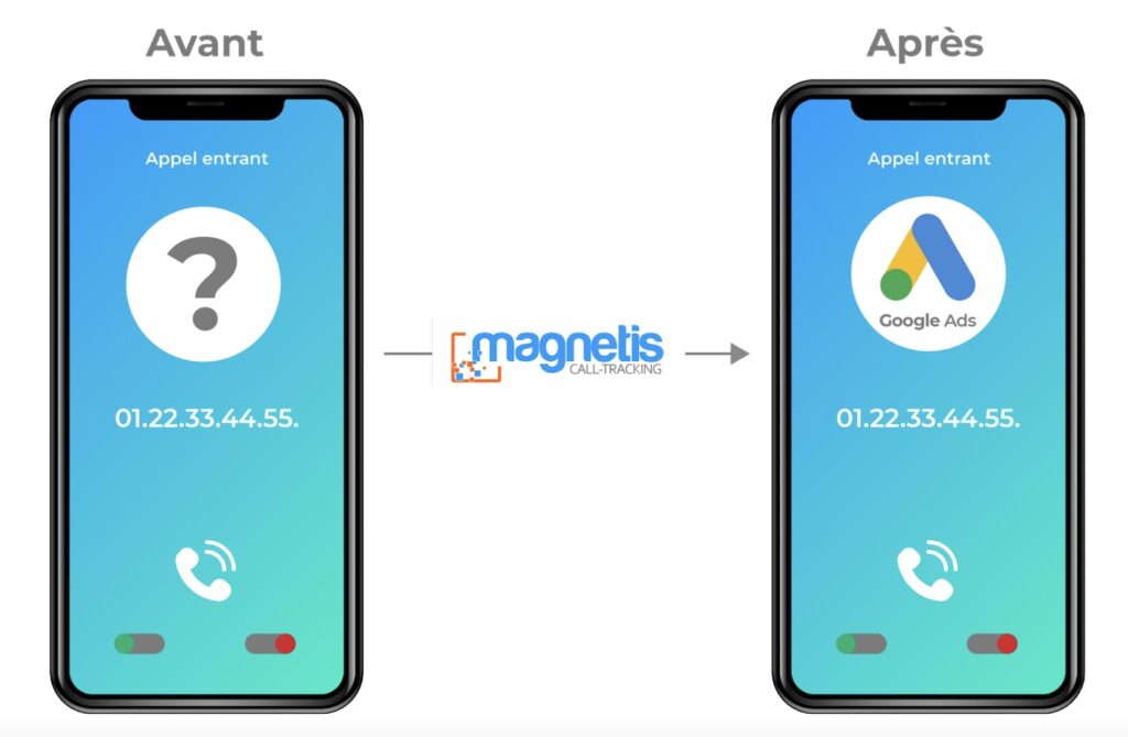 Magnetis call tracking