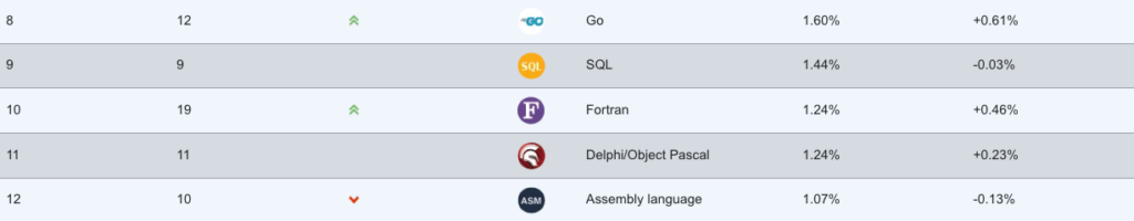 Zoom sur le classement de Fortran au classement Tiobe