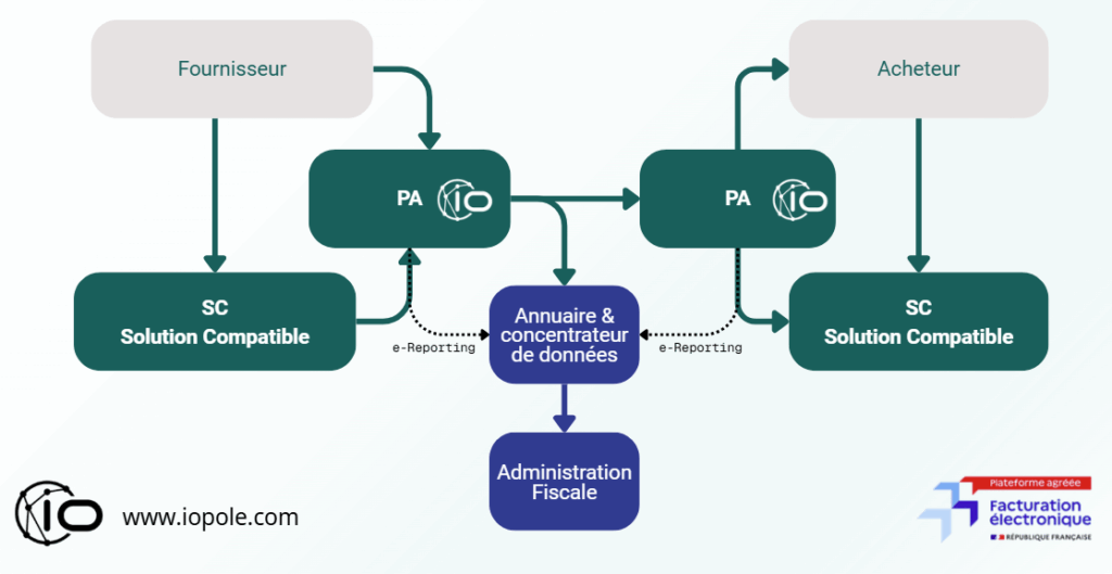fonctionnement de la facturation électronique