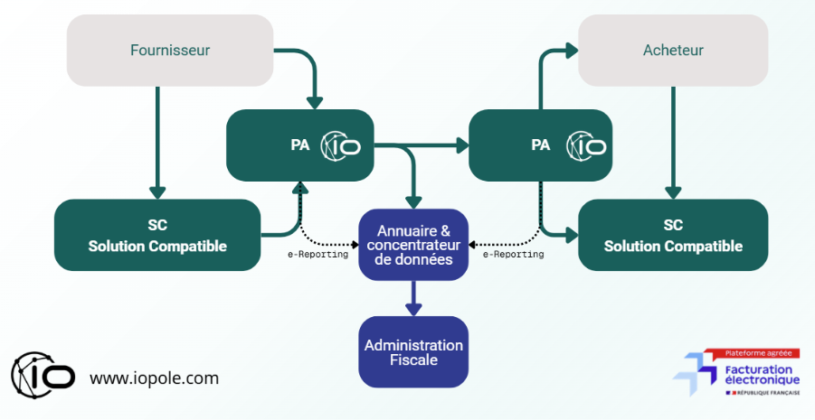 iopole plateforme agréée