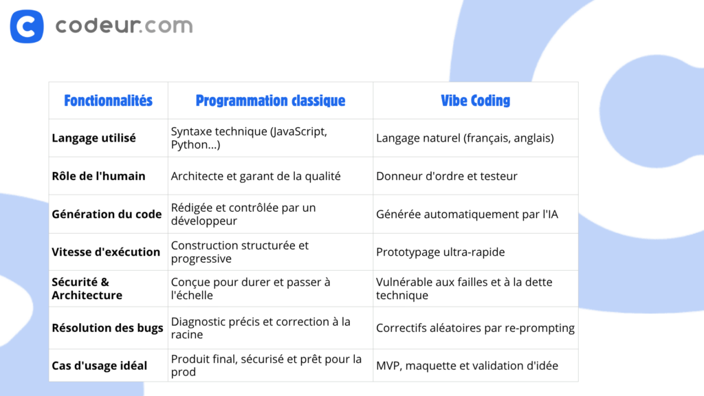 comparatif vibe coding et programmation classique