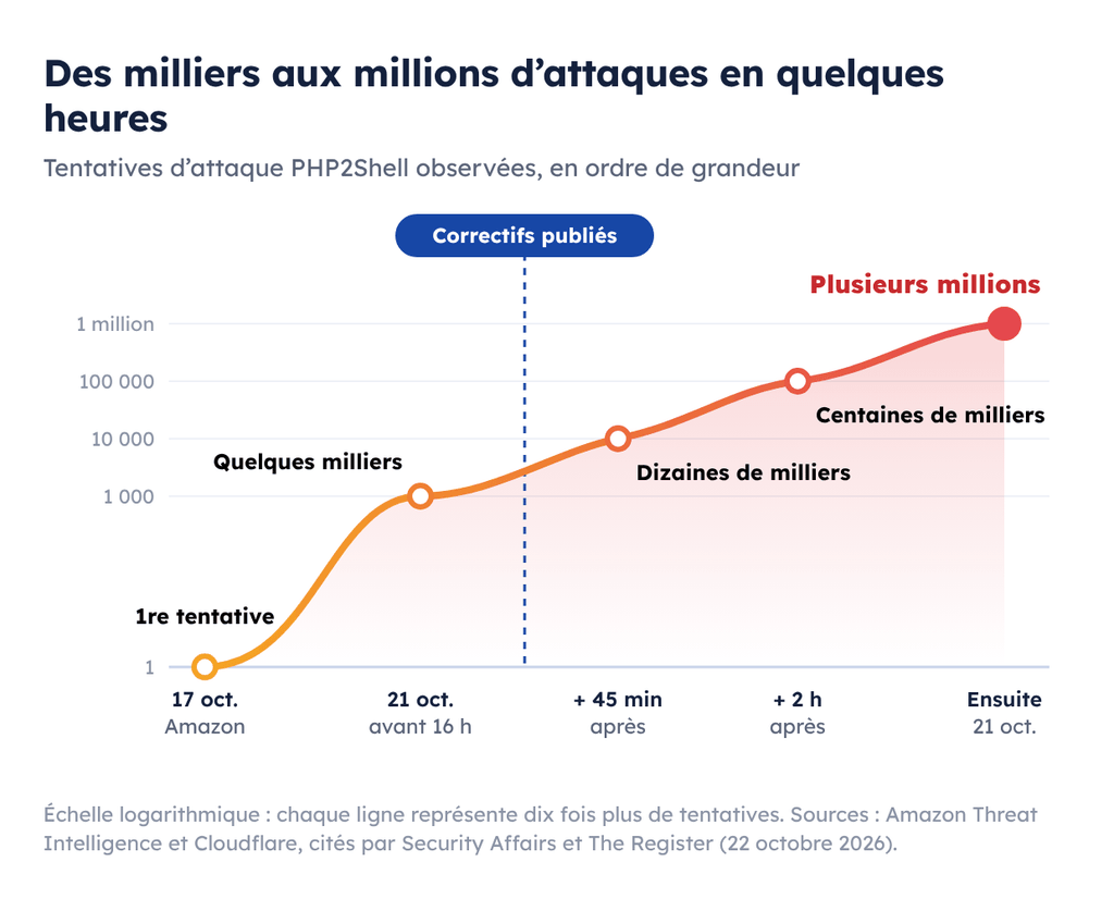 attaques php