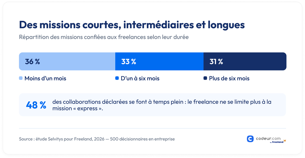 durée des missions confiées aux freelances